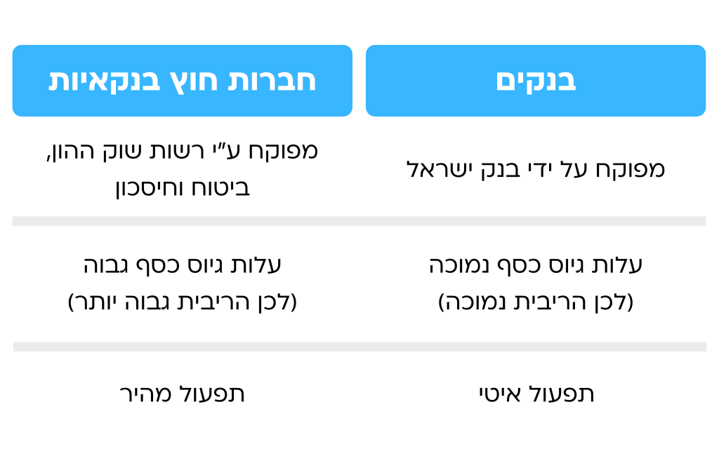 הלוואה למסורבי בנקים