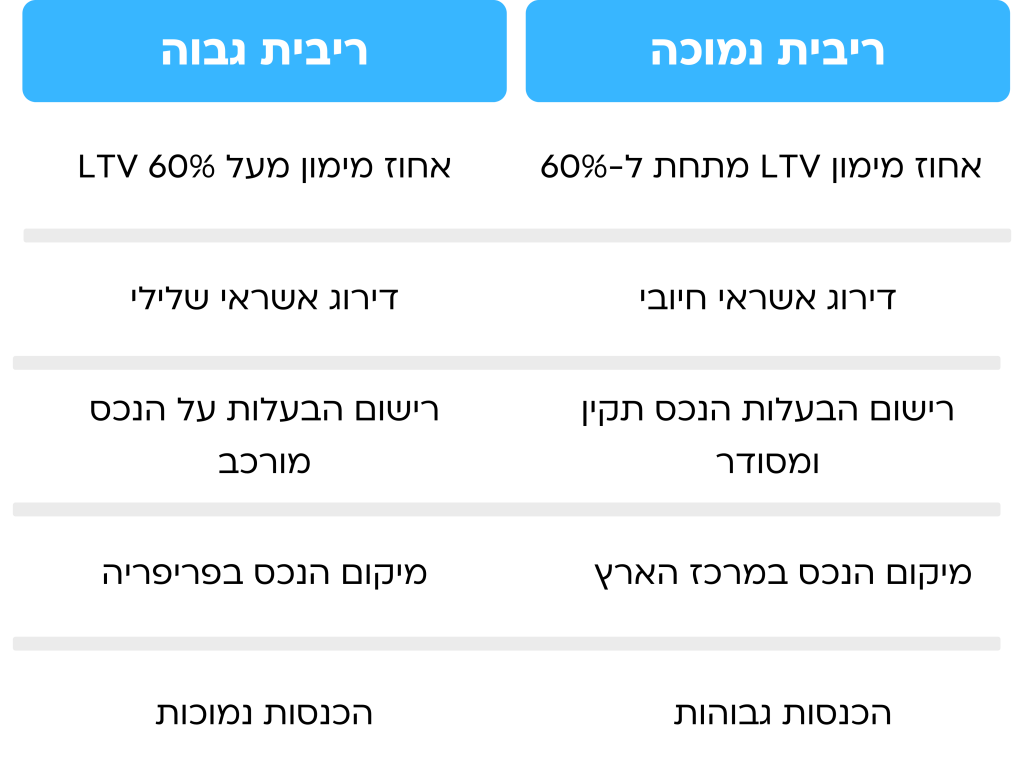 הלוואה למסורבי בנקים