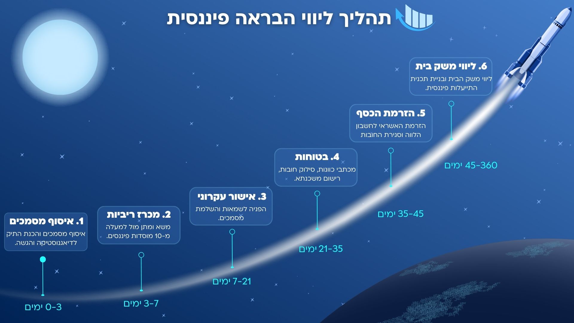 תהליך ליווי לקבלת משכנתא למסורבים